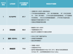 中国CRO行业才逐步兴